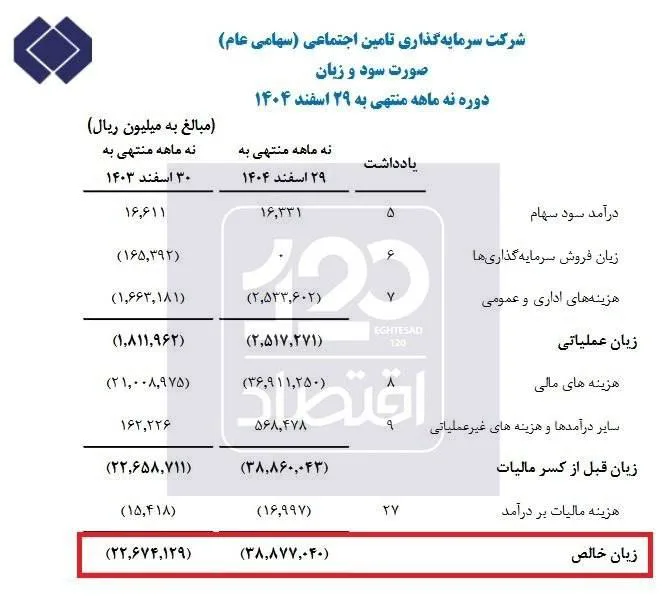 مدیریت ناکارآمد شستا؛ نابودی اموال بازنشستگان در افراطی‌گری سیاسی